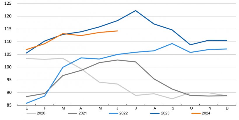 Evolución del Índice de Precios de la Carne de Porcino de la FAO. Fuente: FAO.
